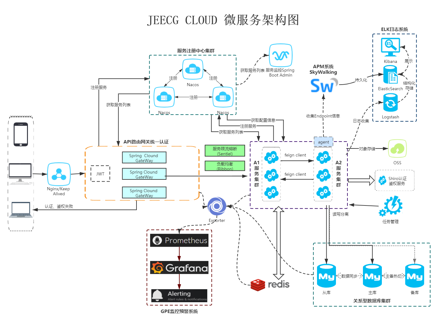jeecg-cloud: 基于Spring Boot 2.1.3、 Spring Cloud Greenwich.SR3 & Alibaba ...